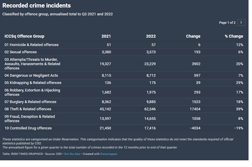 This is fake news from @conormlally.

1: We don't have statistics for sexual crimes for 2022. We only have them up until Q3 2022. See this link.

cso.ie/en/statistics/…

2: Sexual crimes are up 6% with the data we have. They are not down like @conormlally thinks.