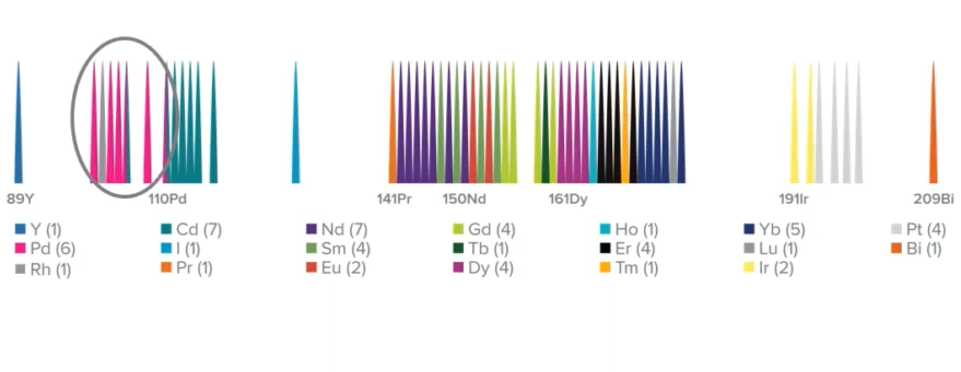Standard_BioT's tweet photo. Sample staining and acquisition variability can make it harder to acquire high-quality data from #cytometry studies.
You can use #cellbarcoding to enable sample multiplexing, which reduces technical variation.
Learn how to improve data quality with #CyTOF: https://t.co/Bvcb7vnTnG https://t.co/fwnJT4uzNc