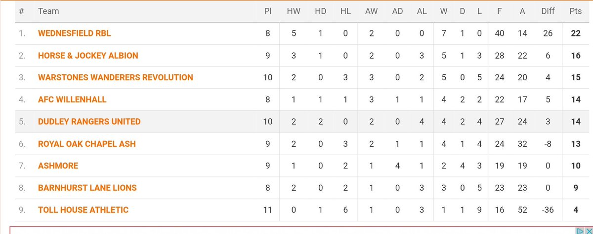 Latest league table from div 4