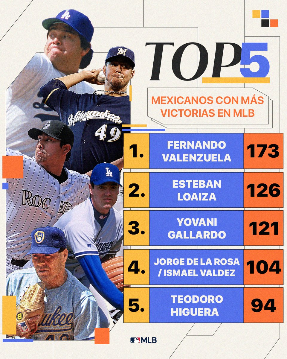 Ningún pitcher mexicano ha ganado más juegos que Fernando Valenzuela. Estos son los pitchers mexicanos con más victorias.
#YoAmoElBeis
