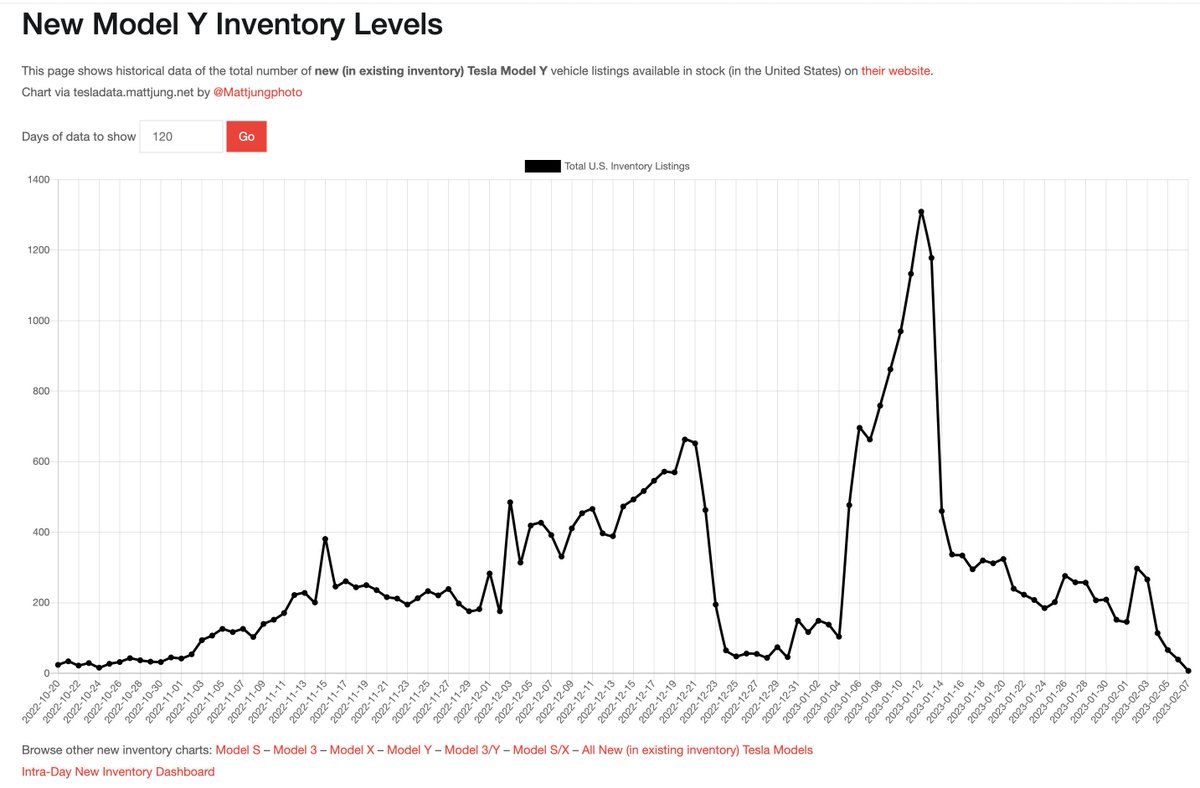 Investanswers's tweet photo. Only 7 Model Y vehicles remain in stock - the lowest number ever recorded. Will the discourse change from a #DemandProblem to a #SupplyProblem🤡? Great job, Elon! #TESLA 🐂🎯🙏 https://t.co/jHjMM9NBAW