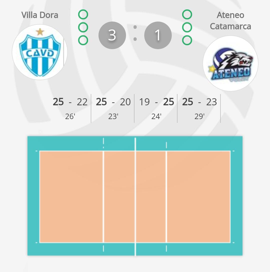 santaf_voley's tweet photo. ¡VILLA DORA ASCENDIÓ A LA LIGA NACIONAL MASCULINA!

El conjunto de la capital santafesina superó 3-1 a Ateneo de Catamarca en la semifinales de la Liga Federal y se quedó con una de las plazas de ascenso. IMC Córdoba será su rival en la final, hoy 19 hs.

¡Felicitaciones! https://t.co/fkH3y6qxFc