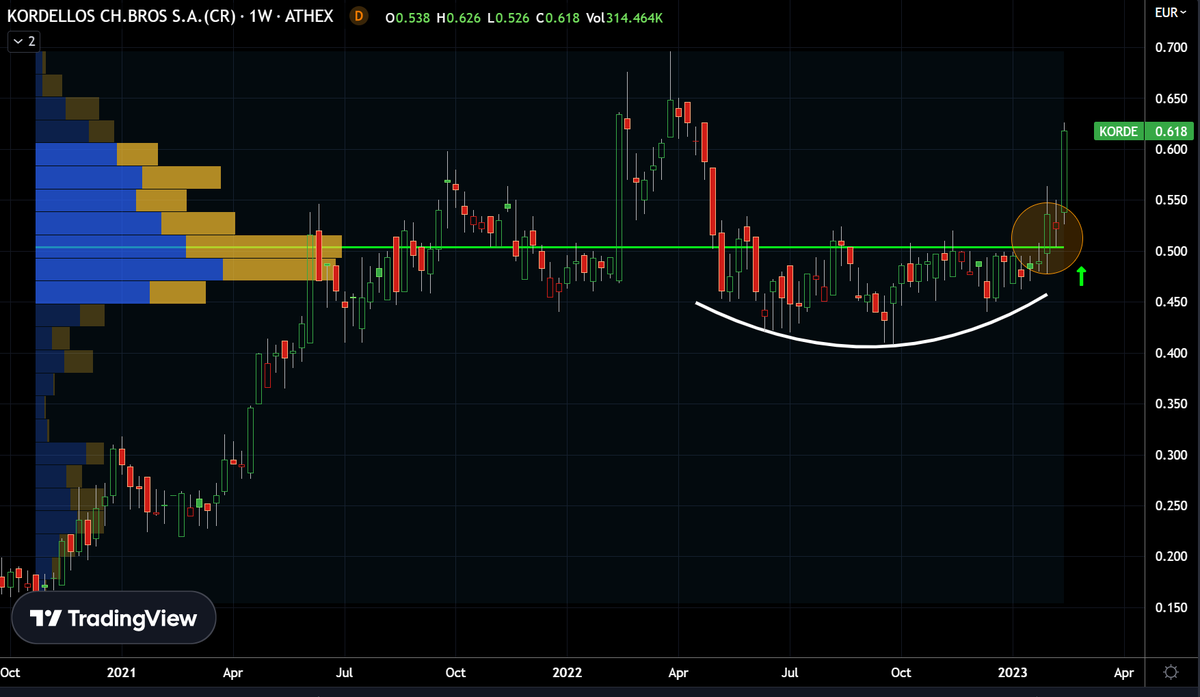 AnastasiosGe's tweet photo. #GReek #StockMarket 1W #Volume_Profile
#Korde #KRDr #KorellosBros ... update ii https://t.co/P4TFW5GByD