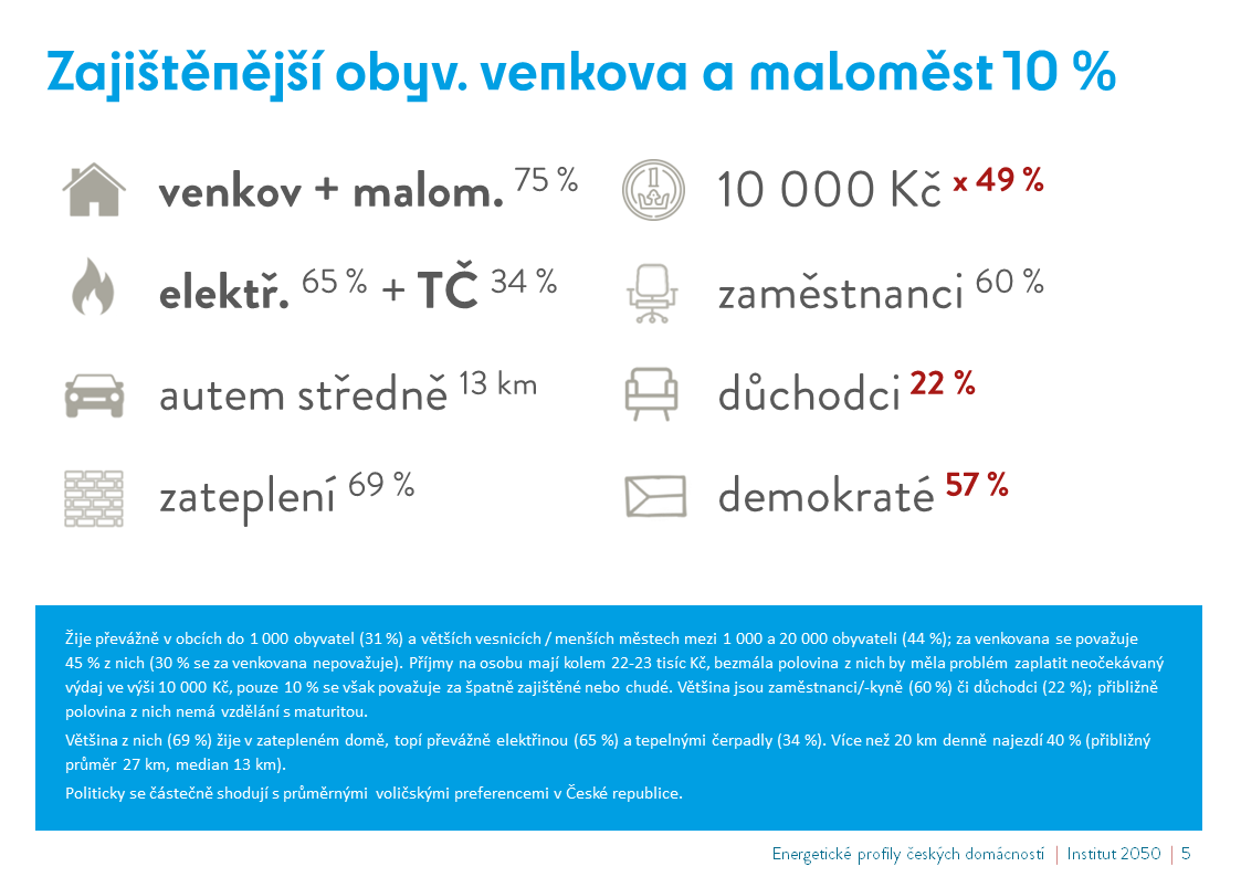2050Institut's tweet photo. Představujeme ŠEST ENERGETICKÝCH PROFILŮ 🇨🇿 VEŘEJNOSTI. 
Na základě reprezentativních dat od 2 086 dotazovaných jsme identifikovali šest segmentů veřejnosti, které se liší nejen ve svých socioekonomických charakteristikách, ale také  volebních preferencích. Mrkněte na ně 👇 https://t.co/tt4FRoxdq3