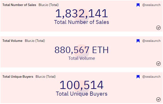 The number of unique buyers on the <a href="/blur_io/">Blur</a> #NFT platform has exceeded 100,000

Congrats to our colleagues 👏 You rock 🤘

Don’t forget to visit our NFT marketplace gmart.io and choose your first in-game #NFTs

#NFTCommunity #NFTshill