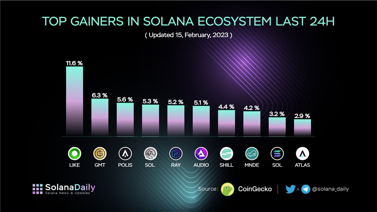 solana_daily's tweet image. Top Gainers in @Solana Ecosystem Last 24H 🚀🚀

$LIKE @only1nft 
$GMT @stepnofficial 
$POLIS @staratlas 
$GST-SOL @Stepnofficial 
$RAY @raydiumprotocol 
$AUDIO @AudiusProject 
$SHILL @projectseedgame 
$MNDE @marinadeFinance 
$SOL @solana 
$ATLAS @staratlas 

#Solana $SOL