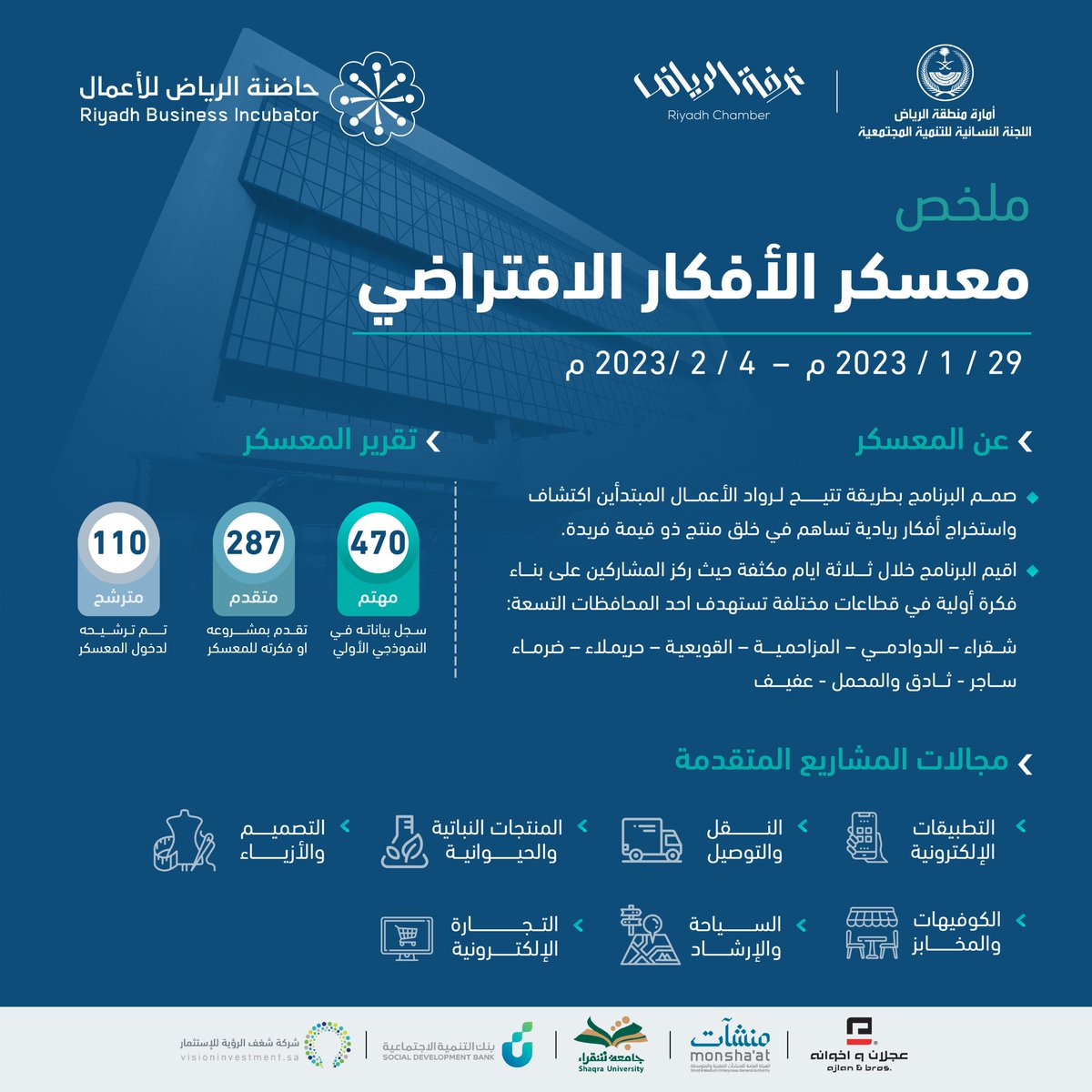#حاضنة_الرياض_للأعمال بالتعاون مع #غرفة_الرياض تنهي مرحلة المعسكر الإفتراضي من خلال تغطية 9 محافظات و7 مجالات مشاريع مختلفة.