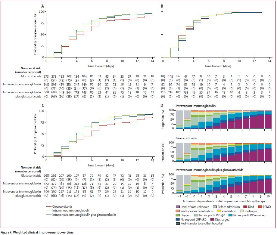 The Lancet Rheumatology (@thelancetrheum) on Twitter photo NEW RESEARCH from the <a href="/BATStudy/">Best Available Treatment Study</a>—Initial treatment for #MISC with glucocorticoids is associated with similar outcomes to treatment with intravenous immunoglobulin or combined therapy, including resolution of coronary artery aneurysms
thelancet.com/journals/lanrh… #PIMS-TS #OpenAccess NEW RESEARCH from the <a href="/BATStudy/">Best Available Treatment Study</a>—Initial treatment for #MISC with glucocorticoids is associated with similar outcomes to treatment with intravenous immunoglobulin or combined therapy, including resolution of coronary artery aneurysms
thelancet.com/journals/lanrh… #PIMS-TS #OpenAccess