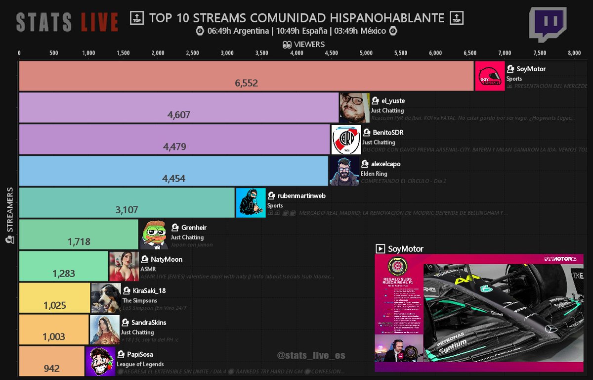 Sᴛᴀᴛs Lɪᴠᴇ🔴| Tᴡɪᴛᴄʜ Hɪsᴘᴀɴᴏ on Twitter: 