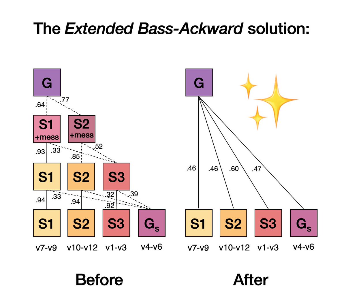 *So* excited this paper is out in the world!

Published paper: psycnet.apa.org/doi/10.1037/me…
Open access: osf.io/ksxwv

It proposes an extended bass-ackward approach based on three modifications to Goldberg’s method for delineating hierarchies 🧵

x.com/MiriForbes/sta…