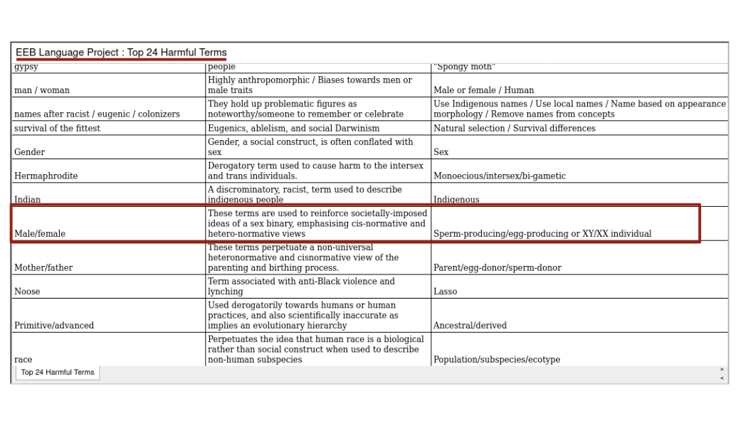 2gethr4change's tweet image. ecology and evolutionary biology (EEB) language project attempts to ID &amp;amp; replace harmful terms. Pls see their top 24 most harmful terms &amp;amp; suggested replacement. 😱‼️
Pls make a statement @OfficialSMBE @EuropeanEcology @eseb_org @sse_evolution 
#ThisIsNotScience #ScienceNotDogma