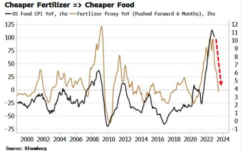 L'inflation va persister, mais pas à cause des prix alimentaires

Les  signes d'une reprise mondiale, tirée par la Chine, pourraient faire grimper l'inflation.

Mais les engrais ont baissé faisant chuter les prix de l'alimentaire qui ne représente toutefois que 14 % de l'IPC US.