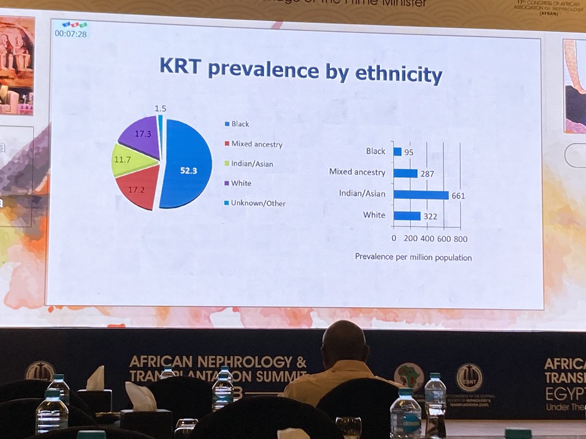 Valerie Luyckx (@valerie_luyckx) on Twitter photo <a href="/razeendavids/">Razeen Davids</a> presenting on the importance of quality data for advocacy! Highlighting inequities in South Africa
Registries are not optional!
<a href="/AfricanAFRAN/">African Association of Nephrology (AFRAN)</a> <a href="/ISNkidneycare/">Int Society of Nephrology</a> <a href="/fjcaskey/">Fergus Caskey</a> <a href="/JuneF_sa/">June Fabian</a> @jager_kitty <a href="/razeendavids/">Razeen Davids</a> presenting on the importance of quality data for advocacy! Highlighting inequities in South Africa
Registries are not optional!
<a href="/AfricanAFRAN/">African Association of Nephrology (AFRAN)</a> <a href="/ISNkidneycare/">Int Society of Nephrology</a> <a href="/fjcaskey/">Fergus Caskey</a> <a href="/JuneF_sa/">June Fabian</a> @jager_kitty