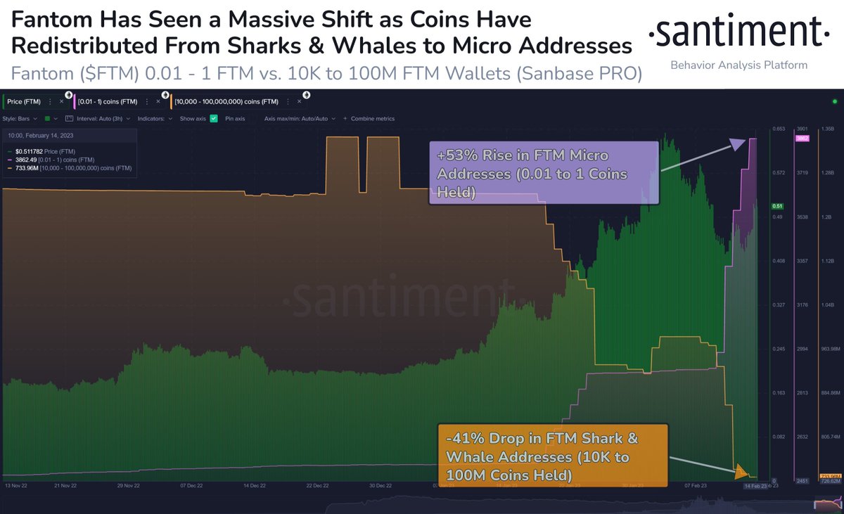 CryptoDinduz's tweet photo. I like how $FTM is becoming more and more independent from Whales movements!

Retail investors are buying the dips created by whales. 

We are becoming the entrance door to #DeFi

#Fantom is definitely the People's Chain. https://t.co/RvRdK1FE96
