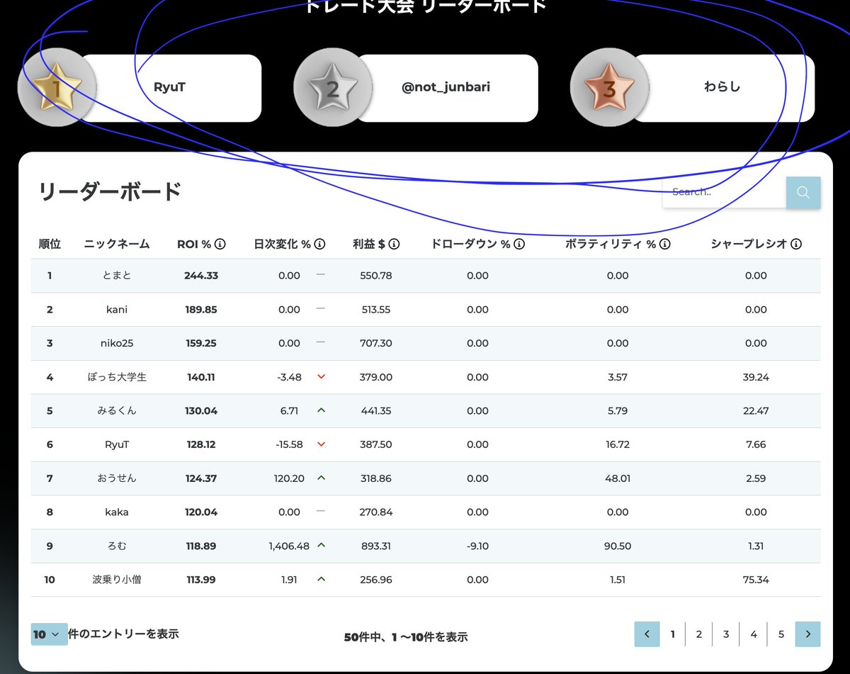 saamonCUP's tweet photo. 順位表が壊れてます。今調査中です。
正しい順位表になりましたら再度発表します https://t.co/KYqSWiaCma