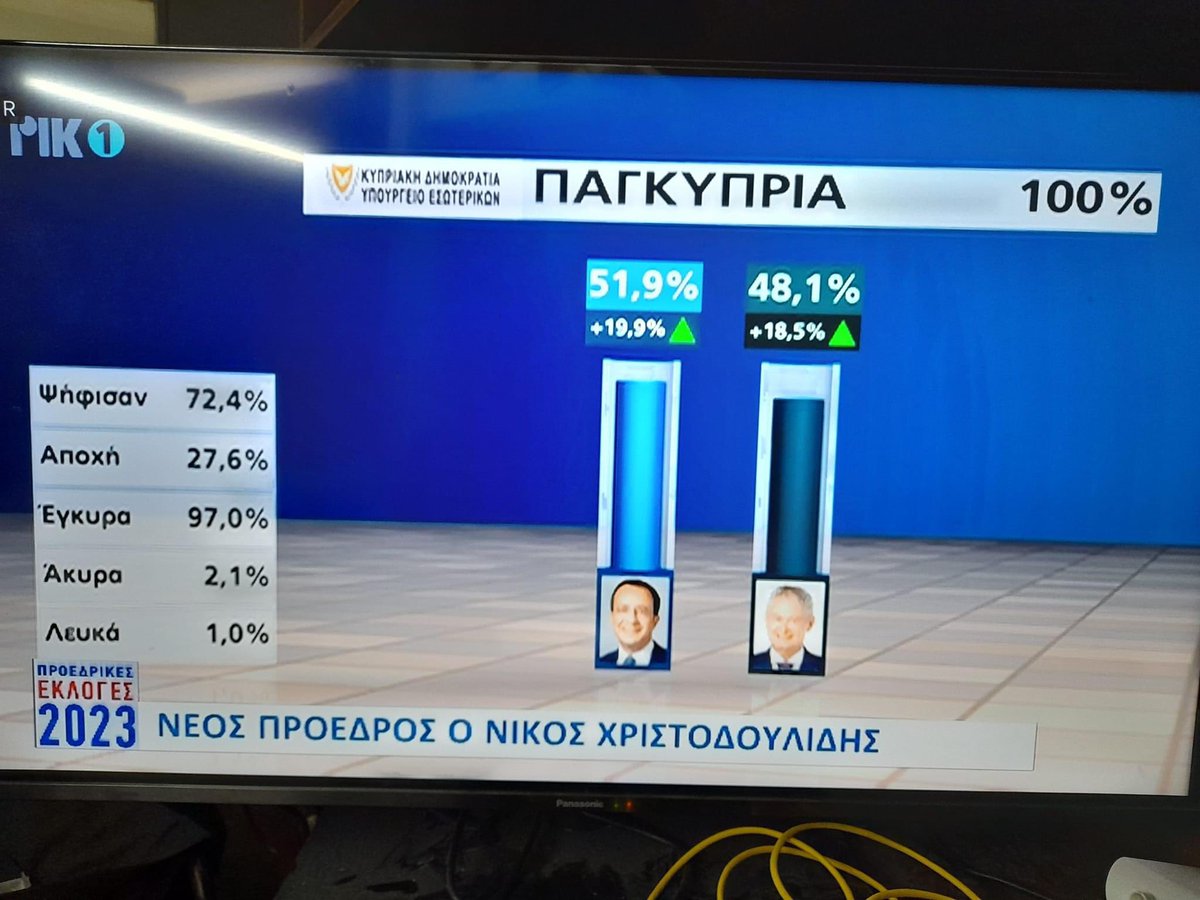 Hannibal_of_Cy's tweet photo. Αγαπουλλες καλημέρα!
#electionscy https://t.co/R5UctV0Uop