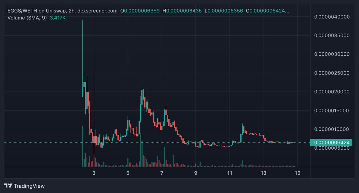 SunburnerDeFi's tweet photo. Im getting fomo not owning a bag of $EGGS here

Something tells me this will giga send soon

@EggsCare https://t.co/JPoDotvO7w
