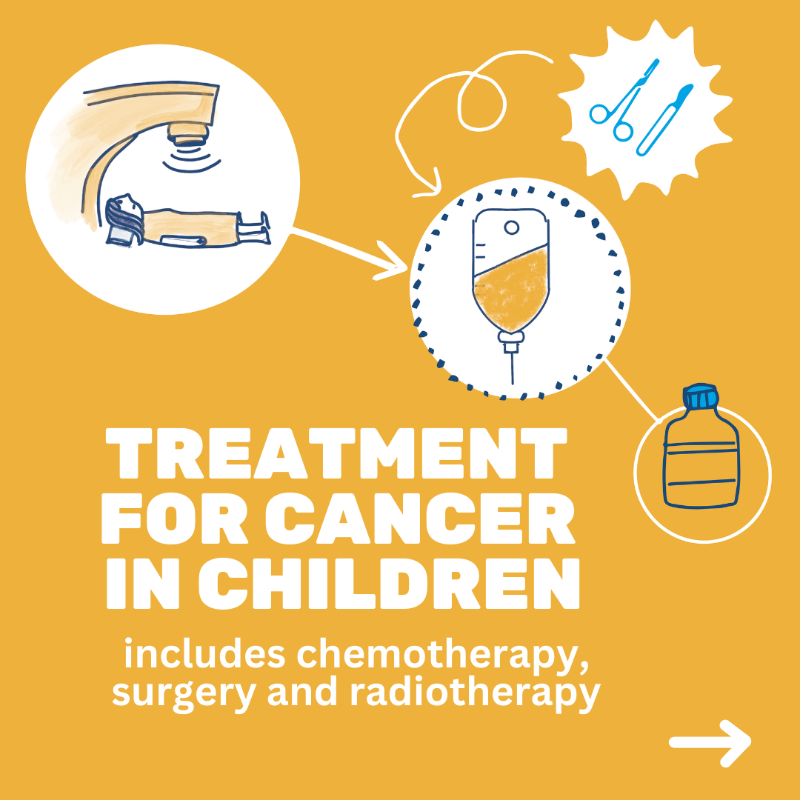 WHO's tweet photo. Most children with #cancer can be cured.
Yet, it is a leading cause of death for children.

To increase survival rates for #ChildhoodCancer:
🔸Diagnose on time
🔸Access &amp; complete treatment
🔸Manage toxicity
🔸Monitor for relapse

Let’s ensure that cancer services are accessible.