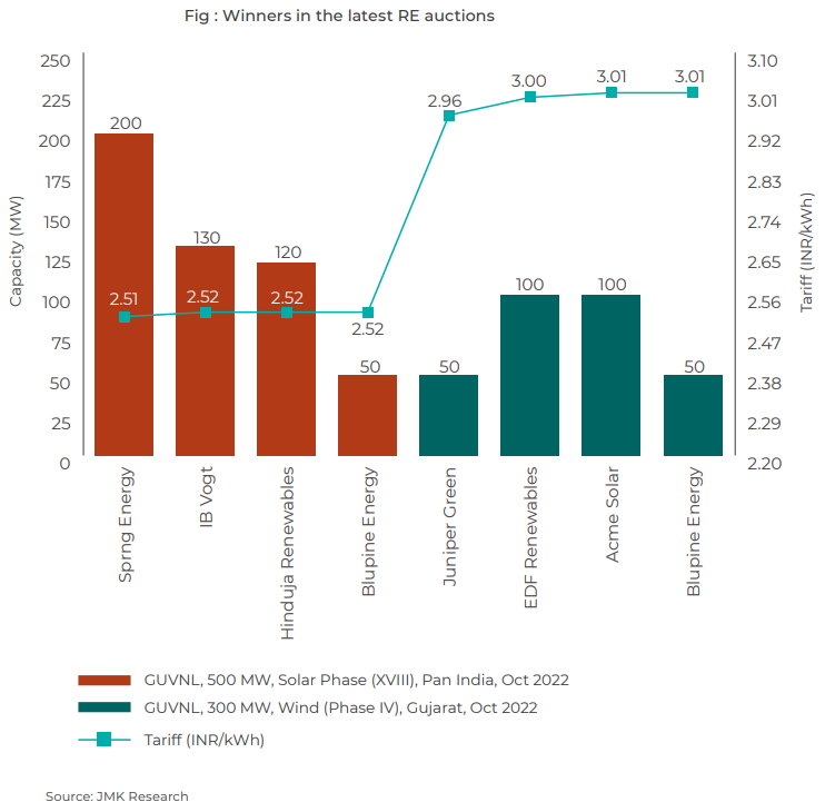 ResearchJmk's tweet image. #REUpdate

GUVNL concluded the auction of its 500 MW Phase XVIII #solartender and 300 MW Phase IV #windtender in January 2023.

for more related info, visit jmkresearch.com/wp-content/upl…

#renewableenergy #auction
