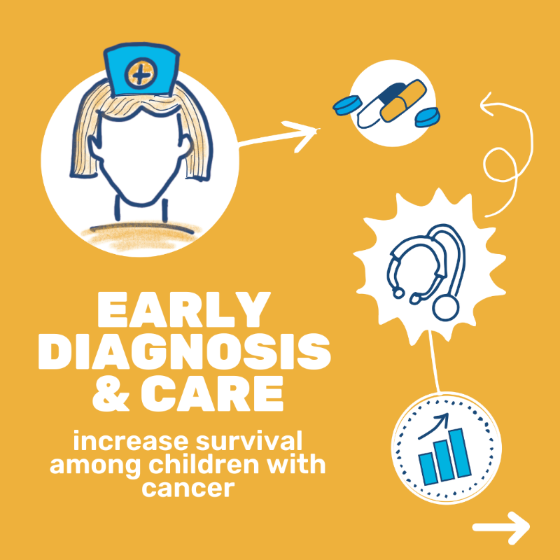 WHO's tweet photo. Most children with #cancer can be cured.
Yet, it is a leading cause of death for children.

To increase survival rates for #ChildhoodCancer:
🔸Diagnose on time
🔸Access &amp; complete treatment
🔸Manage toxicity
🔸Monitor for relapse

Let’s ensure that cancer services are accessible.