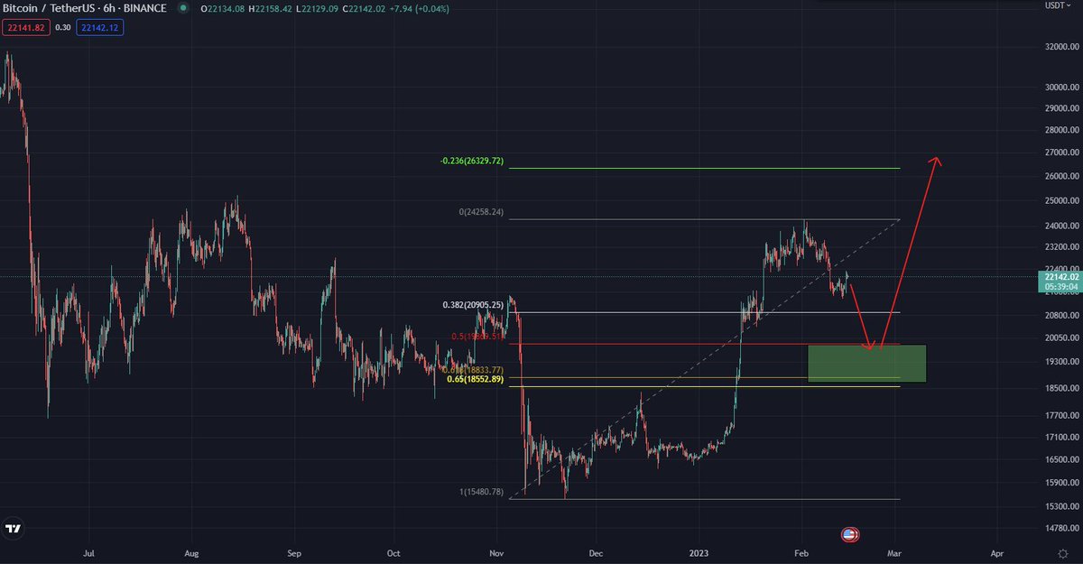 The minimum #bitcoin retracement will likely see us go lower first to the .382 at $21k.  If it reaches the .5 around 20k I will be buying that zone.
$btc #Crypto