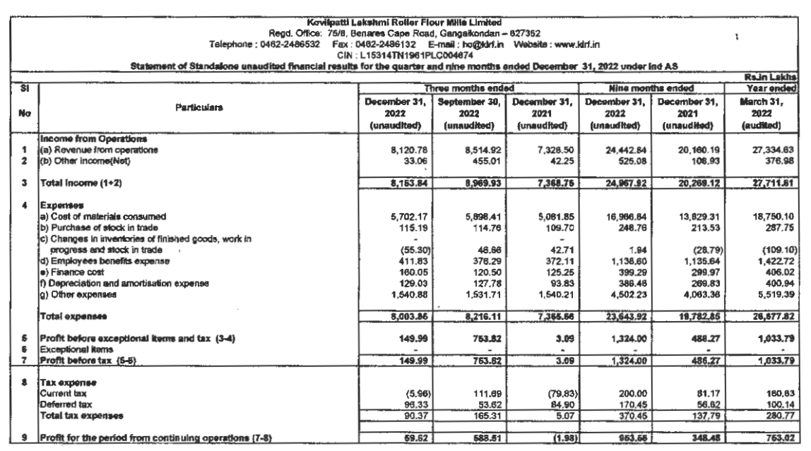 BhartiyNiveshak's tweet photo. In reality #KLRFM had added June'22 numbers with Dec'22 numbers and put it in place of Dec'22 numbers.
That artificial number meant UC and now the reality has come in and stock is hitting 5% LC with no exits for shareholders.
https://t.co/gJnNo4vpHq https://t.co/iAKTHPeejd