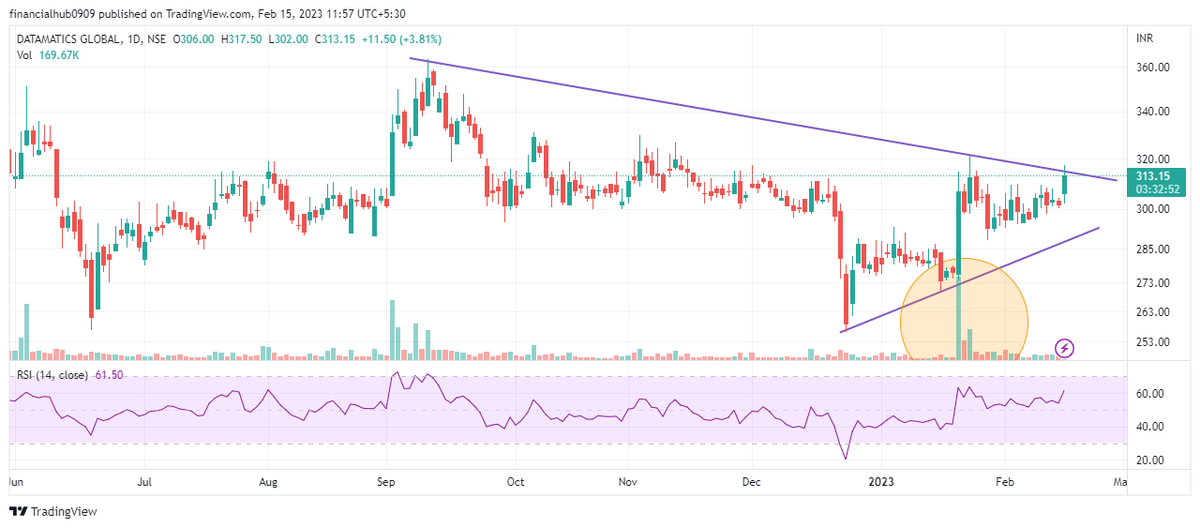 rv_12345's tweet image. #datamatic
Strong Breakout on Cards.
Let see what Next  -  !!! Zoom in or Fassels Off !!!