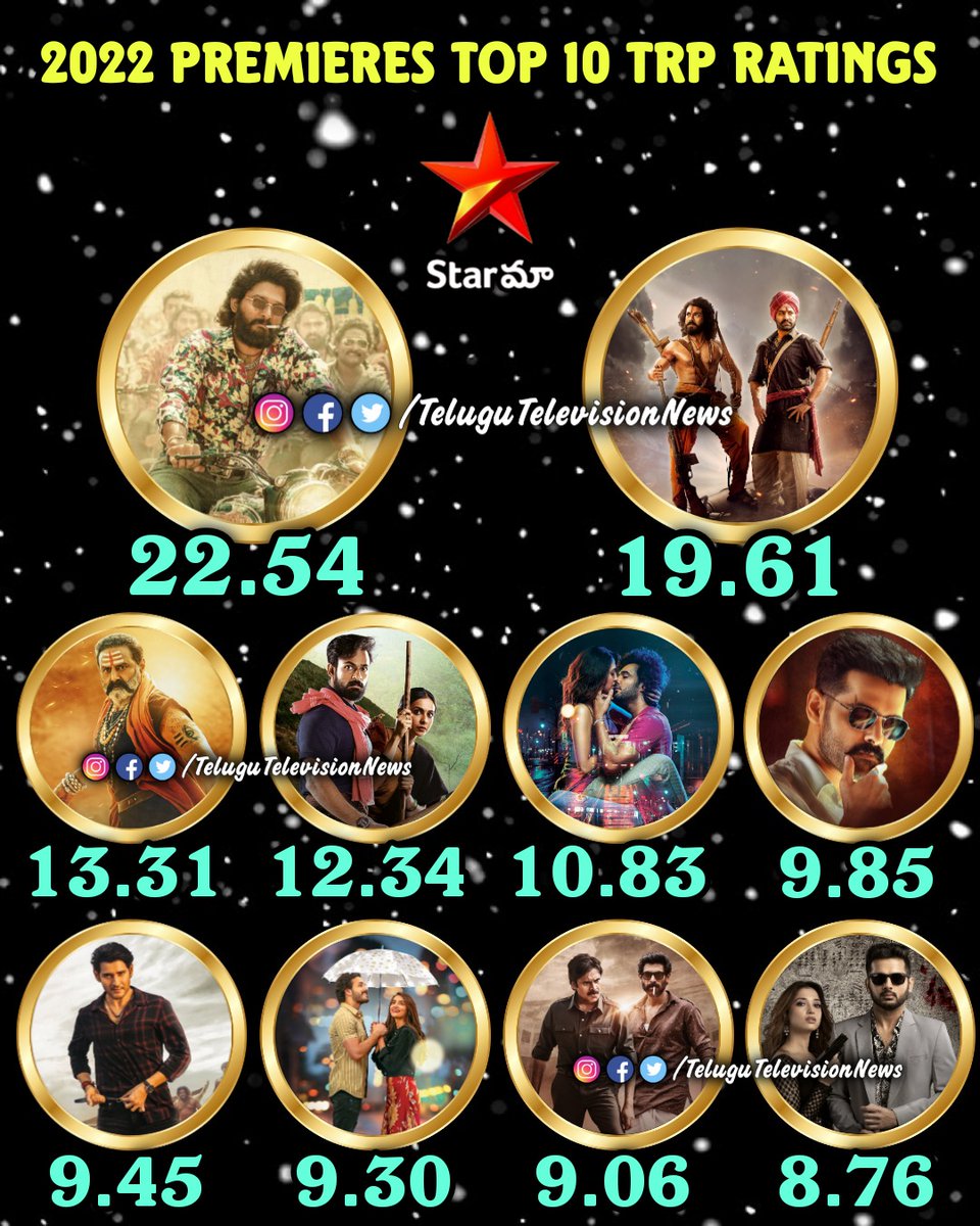 2022 Premieres Top 10 TRP Ratings In #StarMaa 

#PushpaTheRise -- 22.54
#RRRMovie -- 19.61
#Akhanda -- 13.31
#KondaPolam -- 12.34
#DJTillu -- 10.83
#TheWarriorr -- 9.85 
#SarkaruVaariPaata -- 9.45
#MostEligibleBachelor -- 9.30
#BheemlaNayak -- 9.06
#Maestro -- 8.76