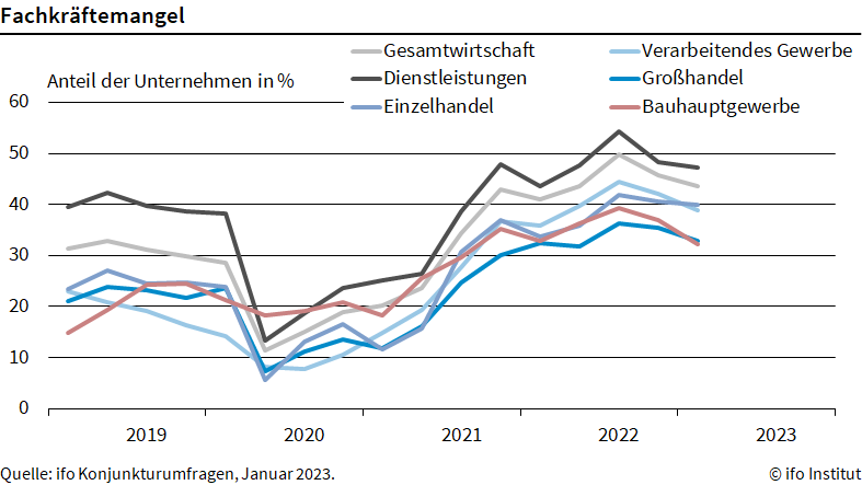 ifo_Institut's tweet photo. #Fachkräftemangel: Leichte Entspannung - 43,6% unserer befragten Unternehmen gaben im Januar an, von Fachkräftemangel beeinträchtigt zu werden, nach 45,7% im Oktober 2022. #ifoUmfrage @StefanSauer23  @KlausWohlrabe https://t.co/sx1QyJmKZo https://t.co/UkcJG2Qp0Y