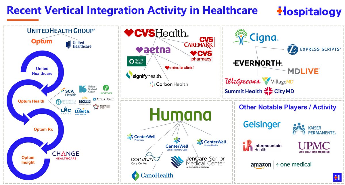 #UShealthcare vertical integration activities.

#healthcare #digitalhealthcare #retailcare #primarycare