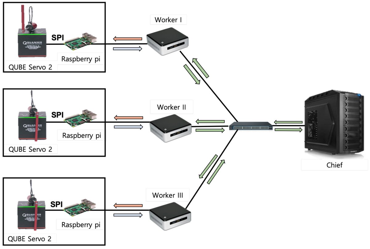 Sensors_MDPI's tweet image. #highlycitedpaper
Federated Reinforcement Learning for Training Control Policies on Multiple IoT Devices
mdpi.com/1424-8220/20/5…
#FederatedReinforcementLearning #MultiDevice