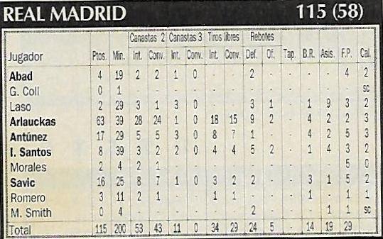 🏀 Estadística: #JugadoresdelRealMadrid #HistoriadelRealMadrid