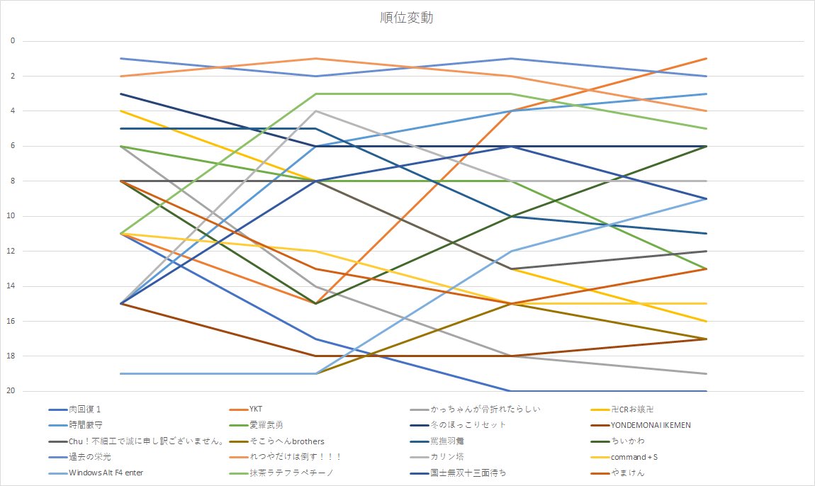 運営集計陣が素晴らしいデータを
算出してくれました‼️🙆

是非試合を振り返りながら、
ランキングの変動を見て下さい＼(^o^)／

▼ざぬシカスタムアーカイブ
twitch.tv/videos/1737197…