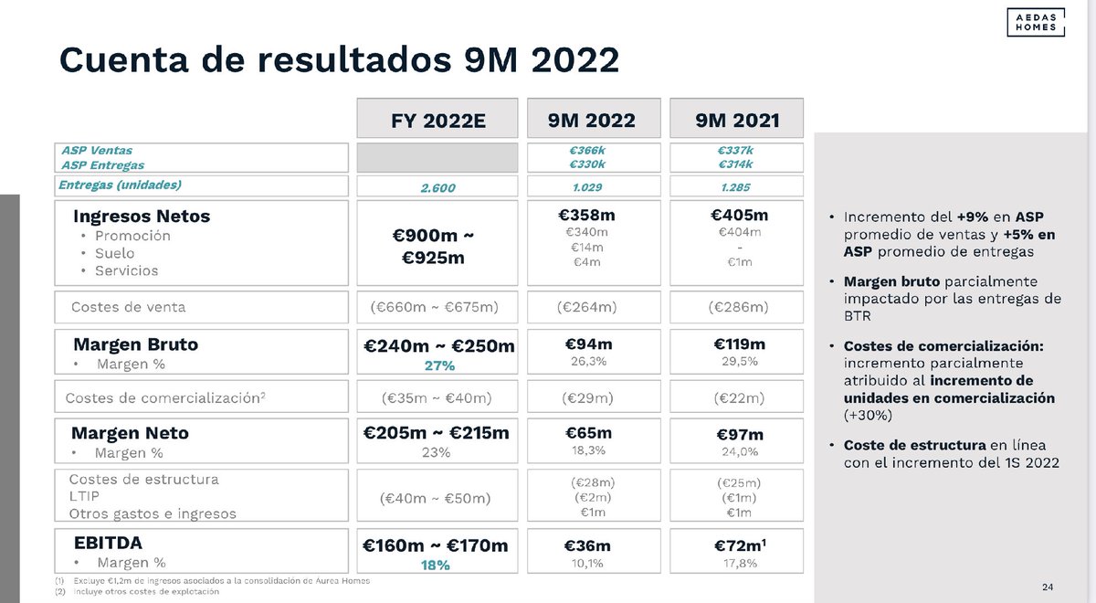 _ATTrader_'s tweet photo. #aedashome #aedas resultados 9M 2022

❌ Ingresos netos -11,60%
❌ Margen Bruto  -21,00%
❌ Margen Neto   -33,00%
❌ EBITDA            -50,00% https://t.co/96fgzskRQc