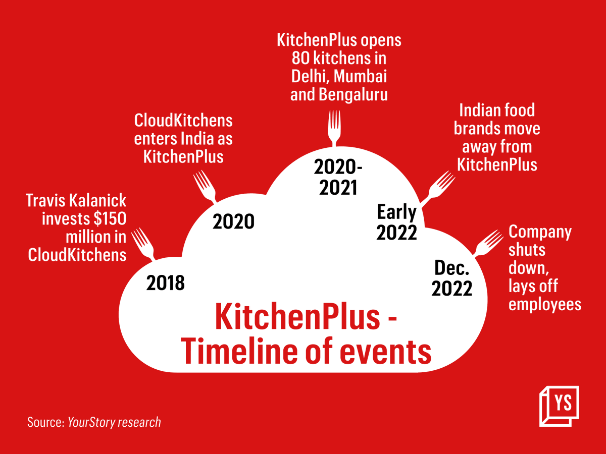 YourStoryCo's tweet photo. The Uber co-founder’s #KitchenPlus failed to build a lucrative premium business despite critical demand for #CloudKitchens in the country. It shuttered operations in December, abruptly laying off its entire staff over a video call.

Take a look at the timeline of events 👇 https://t.co/WsbGljIHCH