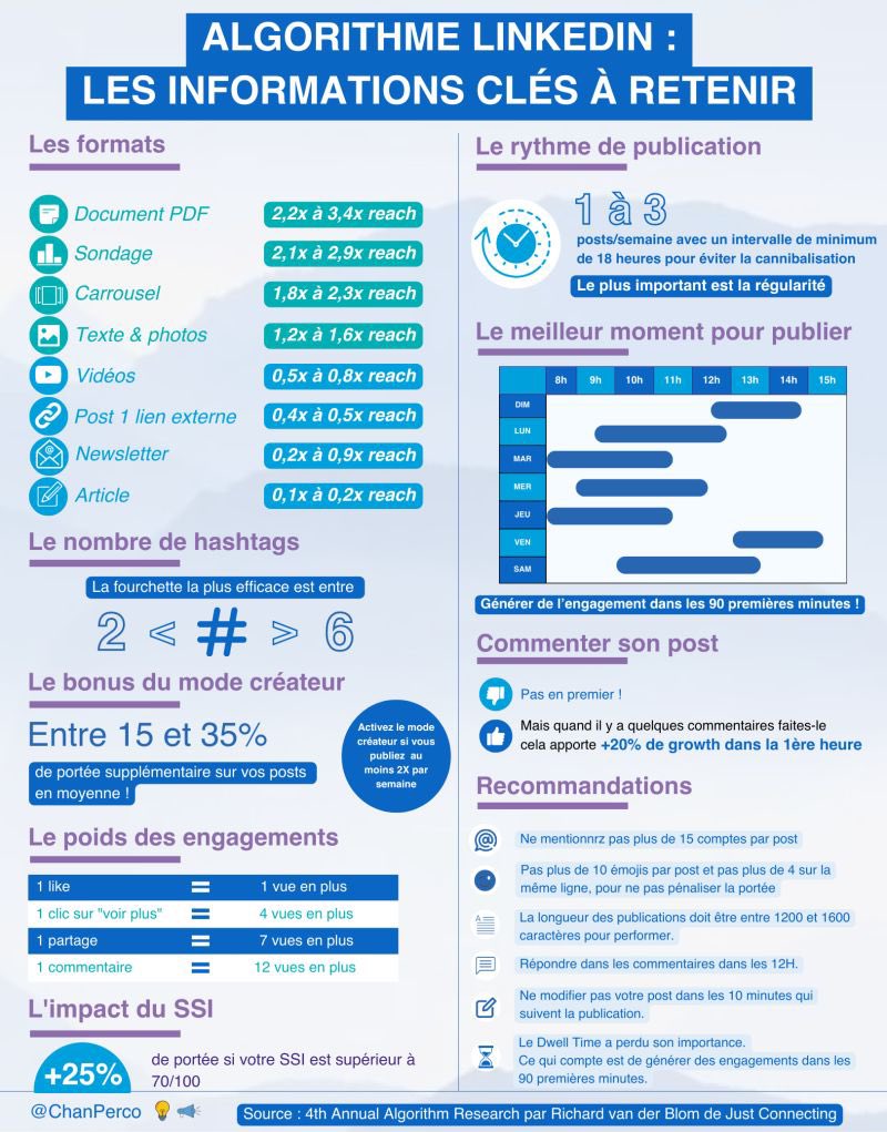 DimitriHommel's tweet image. #Infographie 👌: Comprendre l’algorithme #LinkedIn via @ChanPerco 

📌 #socialmedia #socialmediamarketing #BtoB #reseauxsociaux #CommunityManager #community #AI