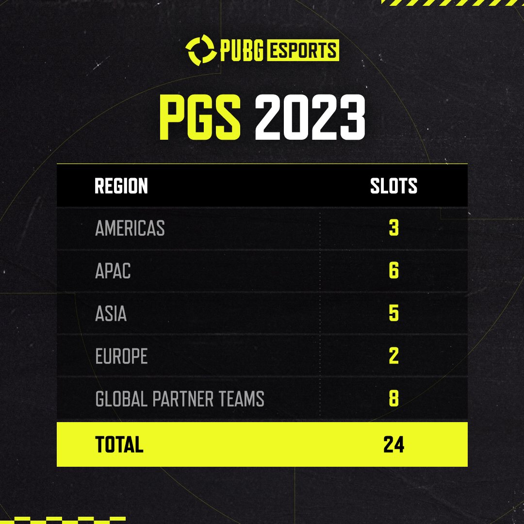 heskethh2's tweet photo. . @PUBGEsports  ANNOUNCED PGS AND PGC SPOTS

Nations Cup now swapped with PGS 2, PNC is now at October then straight into Worlds

JAPAN AND TPE MOVED TO APAC https://t.co/tYzPrVfYyg