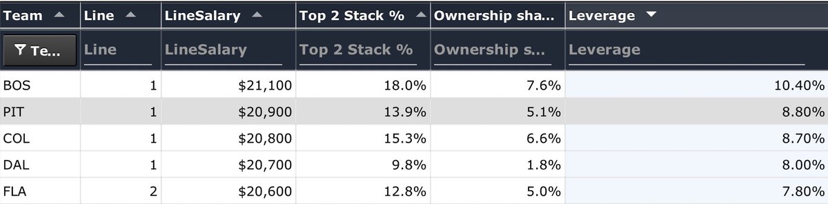 Ran very good to win a FHWC ticket by getting a late PIT1 goal to go along with dusty MTL3

Shout out to @SlimCliffy @jrh002DFS @thePeteyMac and the Top Stacks Tool for making me force some PIT1 lineups into my crunch as one of the highest leverage spots on the slate