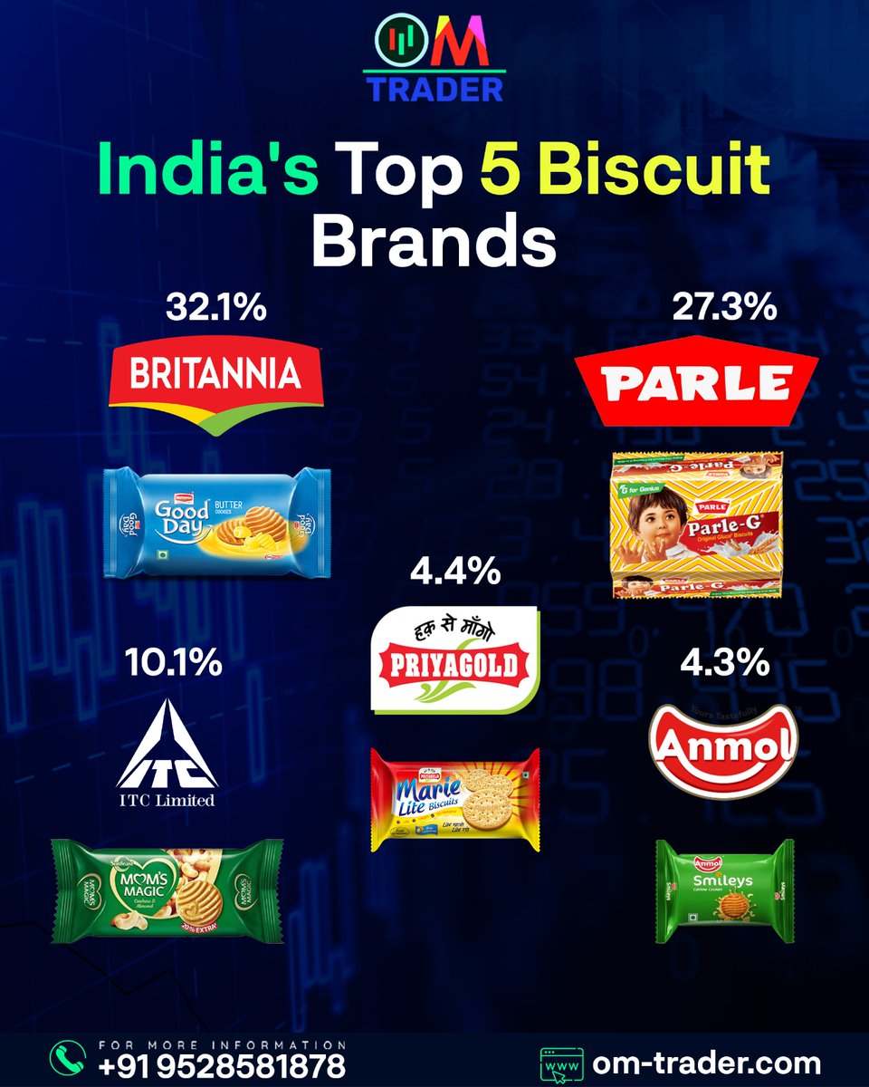 Leading Biscuit Brands In India.

#stockmarket #stockmarkets #stockmarkettips #stockmarketindia #stockmarketupdate #stockmarketinvesting #stockmarketforbeginners #trading #biscuit #biscuits #parle #Priyagold #ITC #itcompany #britania #Britania #branding #brandingtips #branding