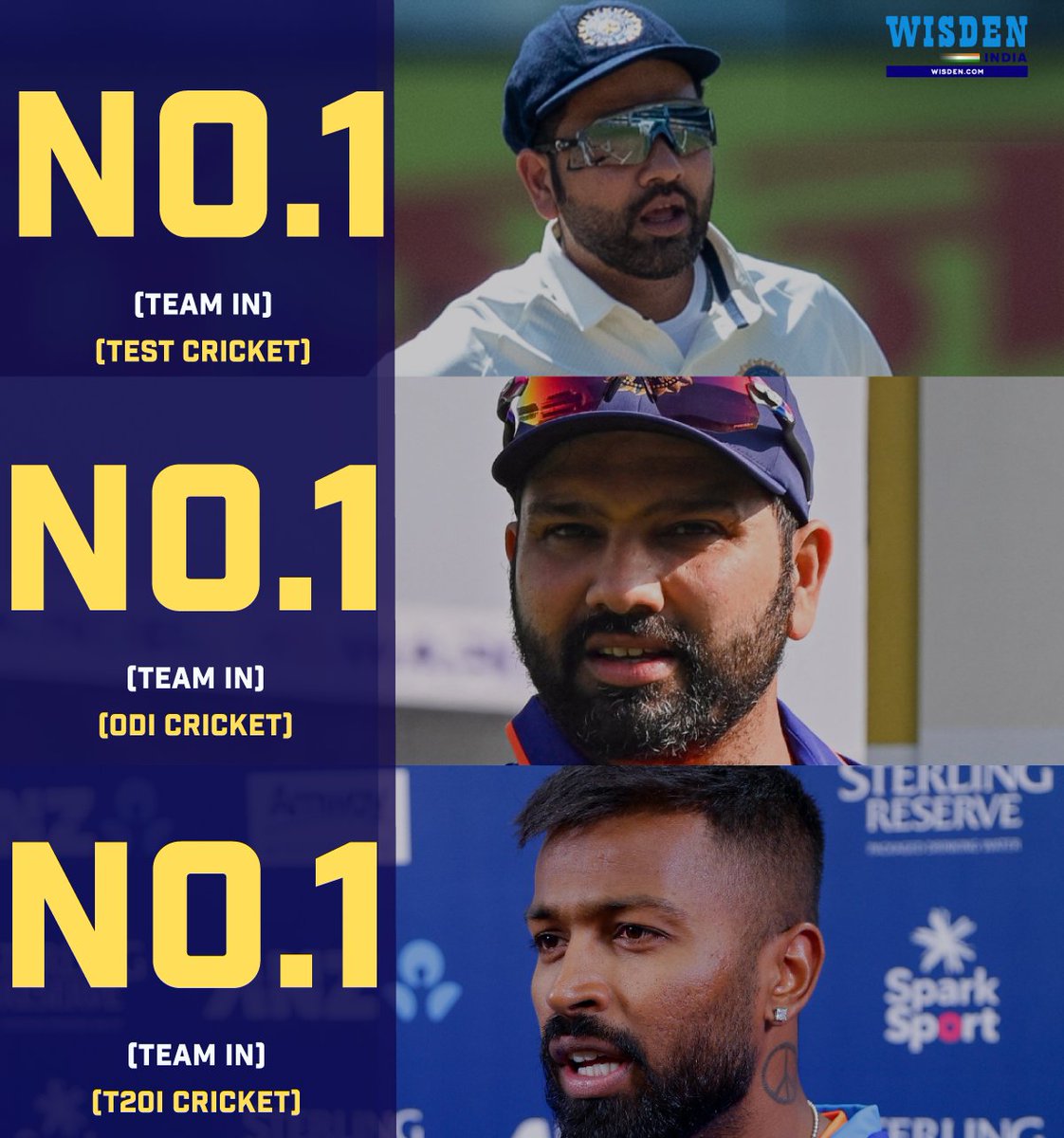 Wisden_Asia's tweet photo. Tests ✅
ODIs ✅
T20Is ✅

India are the new No.1 side in all three formats in the latest ICC men's team rankings 🔥

#India #INDvsAUS #Cricket #Tests #ODIs #T20Is #RohitSharma #HardikPandya https://t.co/jgZShZk6Uv