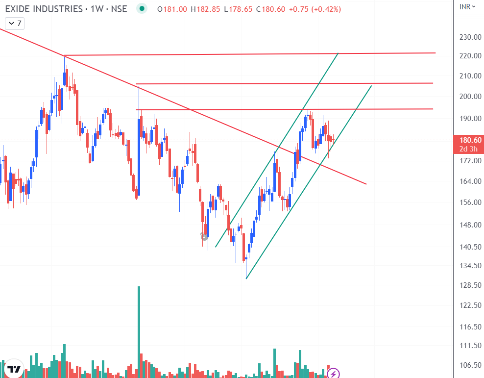 NitinsPicks's tweet photo. #ExideIndia is on a decent Weekly support level and is also consolidating into a triangle. Expect an upswing if the current Red trendline holds
#trading #investing #stockmarket #stockmarketindia https://t.co/M2vRyR3GPW