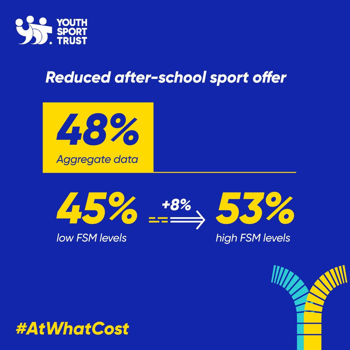 Our new research shows that schools in low-income areas, with higher-than-average Free School Meals pupils, will likely be more impacted by government #SchoolSport funding confirmation delays. Is this levelling-up? #AtWhatCost? @DCMS @educationgovuk @DHSCgovuk