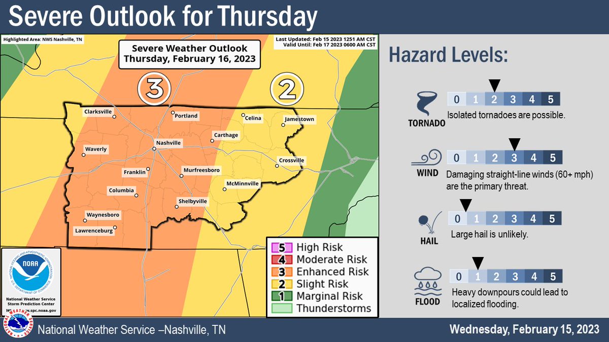 NWSNashville's tweet photo. Severe storms are possible on Thursday, mainly from late morning through the afternoon along and ahead of a cold frontal passage. Once again, damaging straight-line winds and isolated tornadoes are the primary threats. Localized flooding during heavy downpours is also possible. https://t.co/x4ueVjUmd3