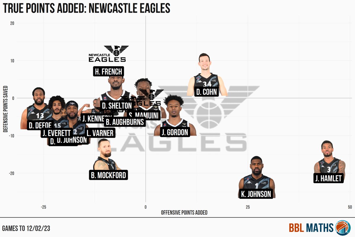 BBL Maths on Twitter "Newcastle Eagles score 102.7 and concede 108.6