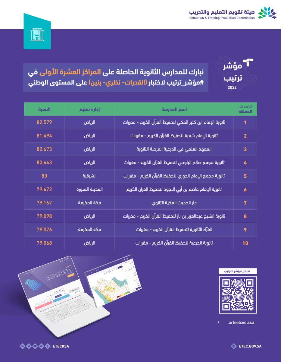 ma3bad's tweet photo. الله أكبر! 
طلاب مدارس تحفيظ القرآن يتقدمون طلاب الثانويات في اختبارات القدرات. https://t.co/f3ewJwgwV8