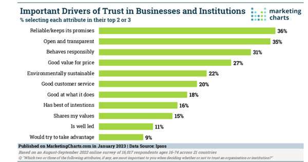 andresvilarino's tweet photo. #Trust #Statistics for 2023 that #B2B #Marketers Will Love

#InfluencerMarketing #Marketing #businesses #customers #brands 

https://t.co/YmYEO6kqsY https://t.co/MxfGqb2Vqs