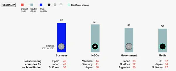 andresvilarino's tweet photo. #Trust #Statistics for 2023 that #B2B #Marketers Will Love

#InfluencerMarketing #Marketing #businesses #customers #brands 

https://t.co/YmYEO6kqsY https://t.co/MxfGqb2Vqs