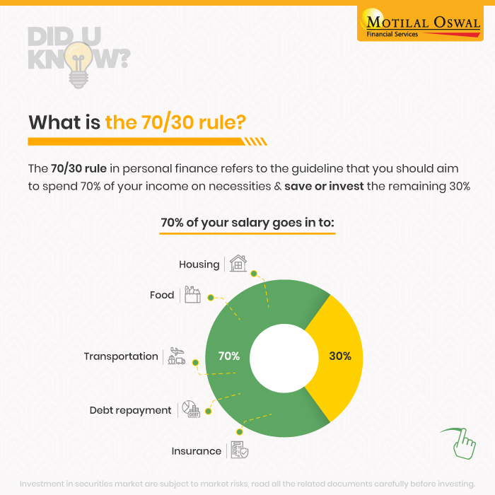 MotilalOswalLtd's tweet photo. Ultimately, the key to successful personal finance is creating a budget that works for you and aligns with your financial goals while allowing you to live within your means and enjoy life. 

🔗 Disclaimer: https://t.co/cxMJQXAgGF

#MotilalOswal #DidYouKnow #7030rule https://t.co/dU3jBDq5fZ