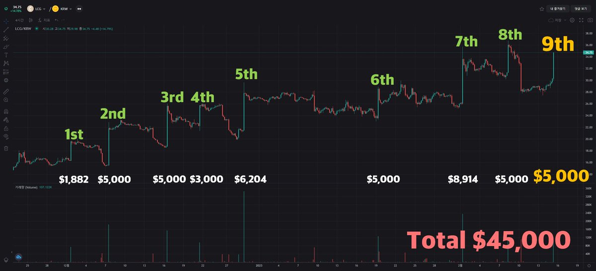 🪙 LCG 9th Liquidity Supply Notice 🪙

✅ LCG 9th liquidity supply was completed on February 15, 2023.

💰Today's liquidity supply is $5,000, and a total of $45,000 was supplied for the first to nine rounds.

#Klay #LandFi #Klaytn #LandChronicle #LCG #Staking #Airdrop #Giveaway