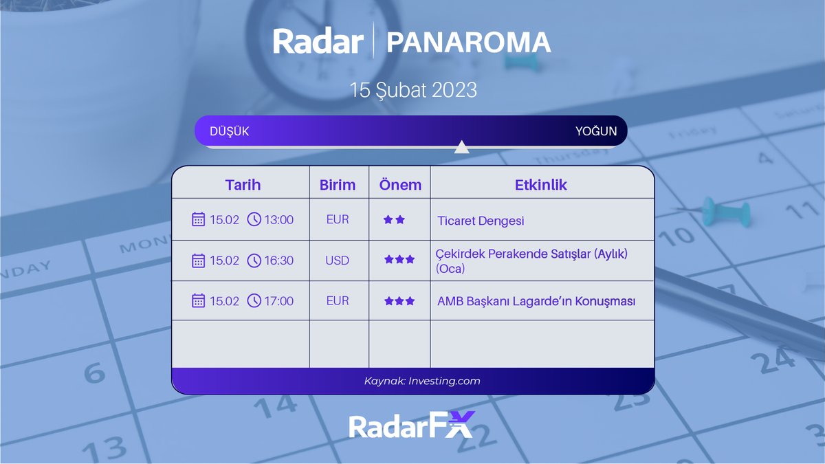 radarforex's tweet photo. #Radarfx Panorama
🇪🇺 Ticaret Dengesi
🇺🇸 Çekirdek Perakende Satışlar (Aylık) (Oca)
🇪🇺 AMB Başkanı Lagarde’ın Konuşması
#Forex #Economiccalendar https://t.co/EkEIk3p9SX